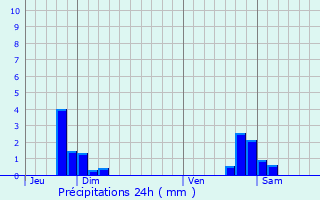 Graphique des précipitations prvues pour Cromary