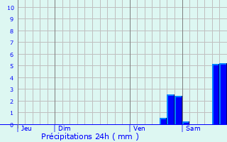 Graphique des précipitations prvues pour Aiguines