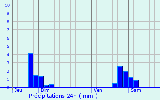 Graphique des précipitations prvues pour Vandelans