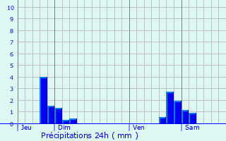 Graphique des précipitations prvues pour Cenans