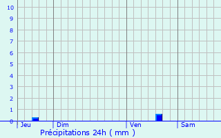 Graphique des précipitations prvues pour La Pruse