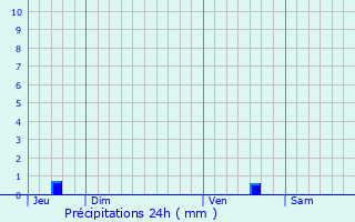 Graphique des précipitations prvues pour Roussines