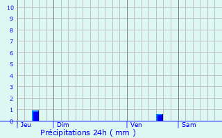 Graphique des précipitations prvues pour Oradour-sur-Vayres