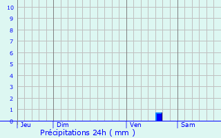 Graphique des précipitations prvues pour Olonne-sur-Mer