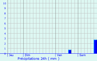 Graphique des précipitations prvues pour Cuges-les-Pins