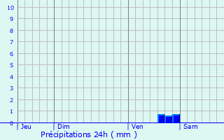 Graphique des précipitations prvues pour Soulangis