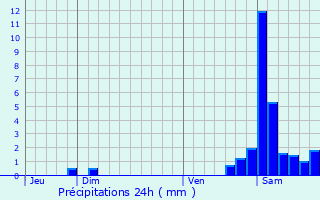 Graphique des précipitations prvues pour Hches