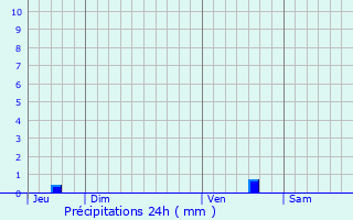 Graphique des précipitations prvues pour Lsignac-Durand