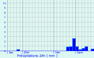 Graphique des précipitations prvues pour Fontenay-Trsigny