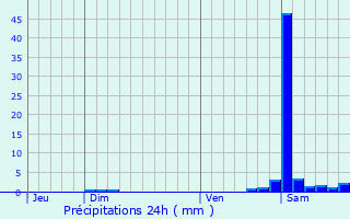 Graphique des précipitations prvues pour Visker