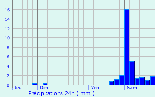 Graphique des précipitations prvues pour Labastide