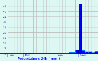 Graphique des précipitations prvues pour Orincles