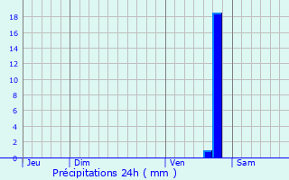 Graphique des précipitations prvues pour Gannay-sur-Loire