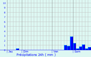 Graphique des précipitations prvues pour Mormant