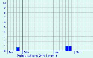 Graphique des précipitations prvues pour Saint-Sulpice-Laurire