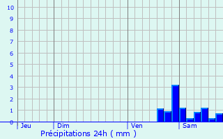 Graphique des précipitations prvues pour Champagne-sur-Seine