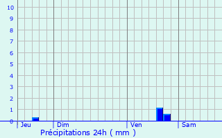 Graphique des précipitations prvues pour Roussac