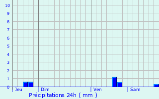 Graphique des précipitations prvues pour Bonnac-la-Cte