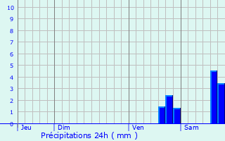 Graphique des précipitations prvues pour Comps-sur-Artuby