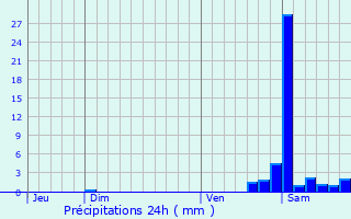 Graphique des précipitations prvues pour Arras-en-Lavedan