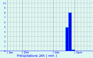 Graphique des précipitations prvues pour Sauvagny