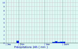 Graphique des précipitations prvues pour Ballan-Mir