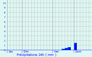 Graphique des précipitations prvues pour Chinon