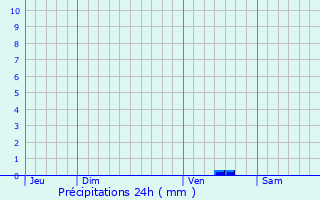 Graphique des précipitations prvues pour Le Grand-Madieu