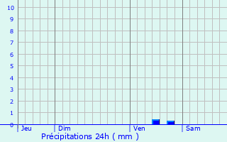 Graphique des précipitations prvues pour Paizay-le-Chapt