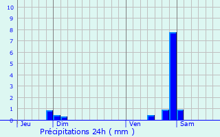 Graphique des précipitations prvues pour Sacquenay