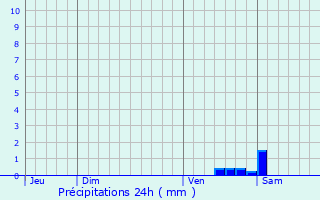 Graphique des précipitations prvues pour Airvault