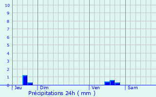 Graphique des précipitations prvues pour Champsac