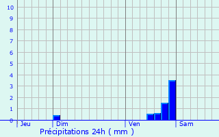 Graphique des précipitations prvues pour Avosnes