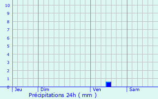 Graphique des précipitations prvues pour Les Touches-de-Prigny