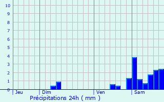 Graphique des précipitations prvues pour Lit-et-Mixe