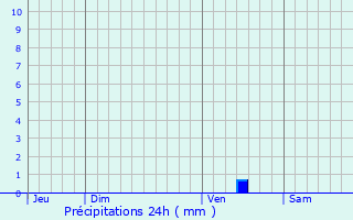 Graphique des précipitations prvues pour Beauvais-sur-Matha