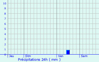 Graphique des précipitations prvues pour Montign