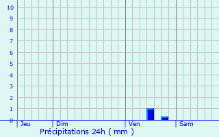 Graphique des précipitations prvues pour Longr