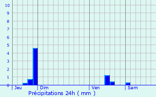 Graphique des précipitations prvues pour Provin