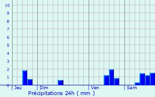 Graphique des précipitations prvues pour Janailhac