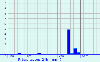 Graphique des précipitations prvues pour Chancelade