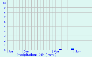 Graphique des précipitations prvues pour Saint-Tricat