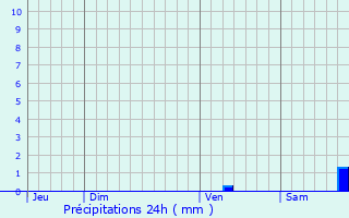 Graphique des précipitations prvues pour Gignac