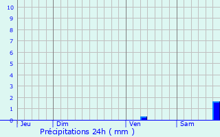 Graphique des précipitations prvues pour Caseneuve