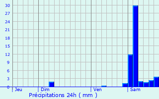 Graphique des précipitations prvues pour Izotges