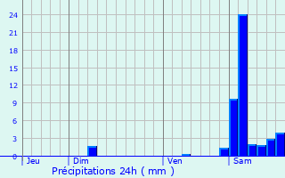 Graphique des précipitations prvues pour Lannux