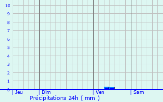 Graphique des précipitations prvues pour Neufchtel-Hardelot