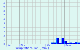 Graphique des précipitations prvues pour Sain-Bel