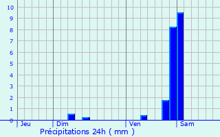 Graphique des précipitations prvues pour Reppe