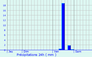 Graphique des précipitations prvues pour Montaut